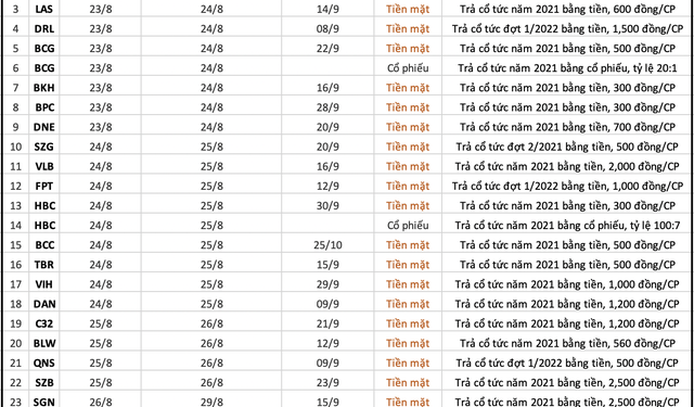 Lịch chốt quyền cổ tức tiền mặt và cổ phiếu tuần 22/8 - 29/8 - Ảnh 1.