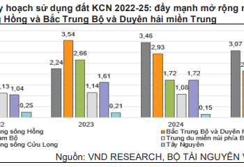 Lợi nhuận doanh nghiệp bất động sản khu công nghiệp phân hóa quý II - Ảnh 1.