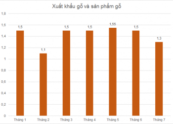 Lợi nhuận doanh nghiệp gỗ nửa đầu năm khả quan, triển vọng xuất khẩu vào Mỹ cuối năm kém sáng - Ảnh 1.