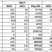 Một doanh nghiệp xây dựng báo lãi quý 2 tăng đột biến 9.500% so với cùng kỳ, LNST 6 tháng gấp gần 3 lần con số cả năm 2021 - Ảnh 1.