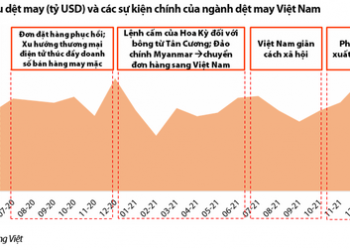 Ngành dệt may đối mặt với thách thức trong nửa cuối năm 2022 song sẽ dần lấy lại đà tăng trưởng vốn có - Ảnh 1.