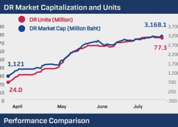Ngược dòng xu hướng rút vốn, nhà đầu tư Thái Lan vẫn “túc tắc” gom Diamond ETF - Ảnh 1.
