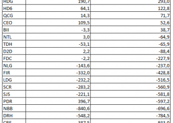 Trái chiều dòng tiền kinh doanh của doanh nghiệp bất động sản: Nhiều doanh nghiệp âm kỷ lục - Ảnh 1.
