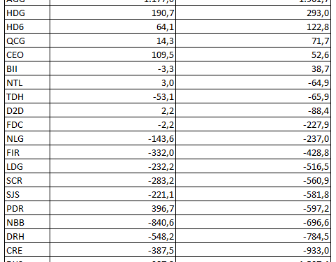 Trái chiều dòng tiền kinh doanh của doanh nghiệp bất động sản: Nhiều doanh nghiệp âm kỷ lục - Ảnh 1.