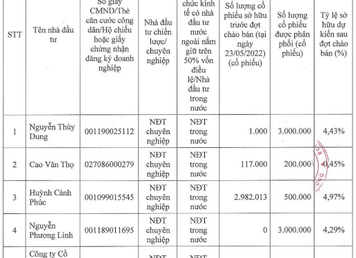 Nhựa Pha Lê công bố danh sách 5 nhà đầu tư mua 10 triệu cổ phiếu riêng lẻ giá 10.000 đồng/cp - Ảnh 1.