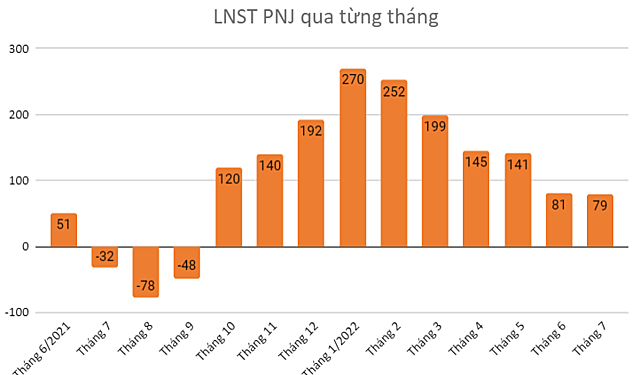 PNJ báo lãi 7 tháng tăng 66% so với cùng kỳ - Ảnh 1.