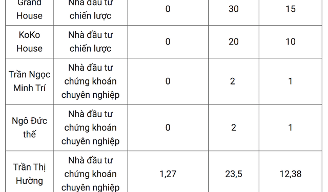 Sắp được rót thêm 1.000 tỷ đồng, cổ phiếu PTL tăng hơn 50% trong vòng 1 tháng - Ảnh 1.