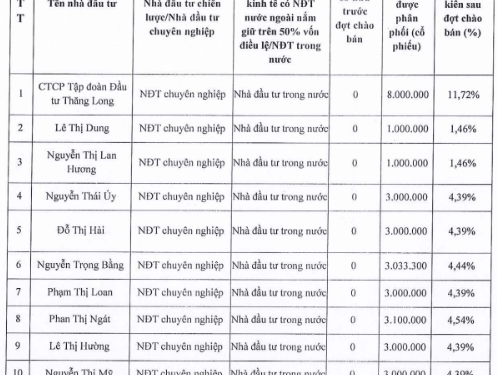 Thị giá 7.500 đồng/cp, một công ty chứng khoán chuẩn bị chào bán riêng lẻ 34 triệu cổ phiếu giá 10.000 đồng/cp - Ảnh 1.