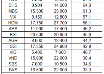 Thị giá phục hồi mạnh từ đáy, nhiều công ty chứng khoán triển khai phương án tăng vốn - Ảnh 1.