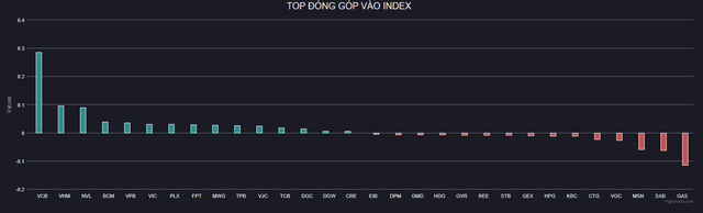 Thị trường chứng khoán Việt Nam tăng điểm phiên thứ 4 liên tiếp, vượt mốc 1.250, VCB trở thành đầu tàu nâng đỡ chỉ số chính - Ảnh 1.