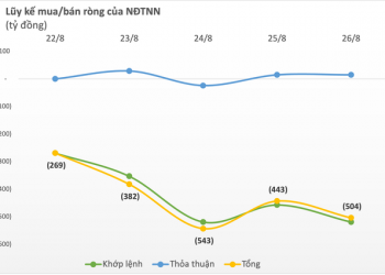 Thị trường chứng khoán tiếp tục phục hồi trong tuần 22-26/8, khối ngoại dứt chuỗi 5 tuần mua ròng liên tiếp, quay đầu bán ròng hơn 500 tỷ đồng - Ảnh 1.