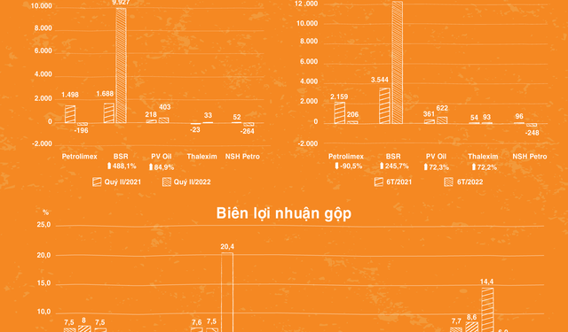 Trái chiều lợi nhuận doanh nghiệp sản xuất và kinh doanh xăng dầu quý II - Ảnh 1.