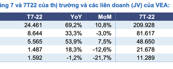 Triển vọng tươi sáng cho ngành ô tô trong nửa cuối năm 2022, lượng tiêu thụ sẽ tăng mạnh bất chấp mùa thấp điểm quý 3 - Ảnh 1.