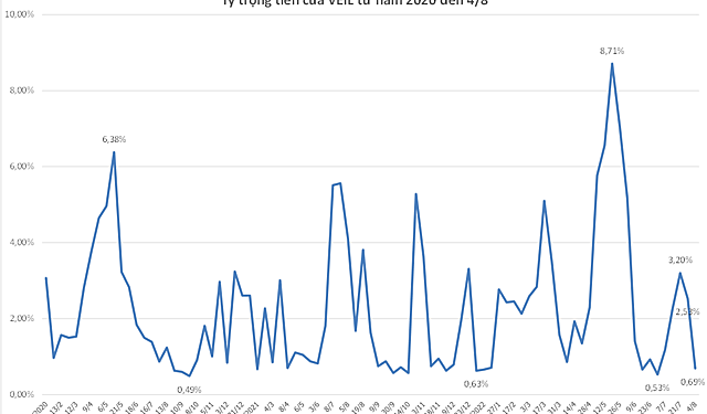 VEIL mua ròng gần 850 tỷ đồng trong tuần VN-Index vượt ngưỡng 1.250 điểm - Ảnh 1.