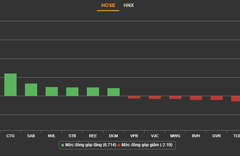 VN-Index tiến sát mốc 1.250 điểm với thanh khoản cải thiện mạnh, khối ngoại mua ròng hơn 700 tỷ đồng - Ảnh 1.