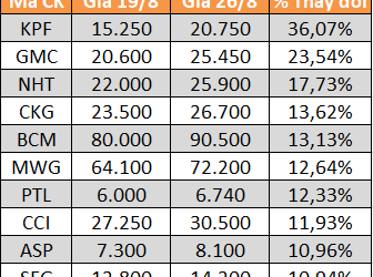 10 cổ phiếu tăng/giảm mạnh nhất tuần: Vẫn có mã lên gần gấp đôi - Ảnh 1.