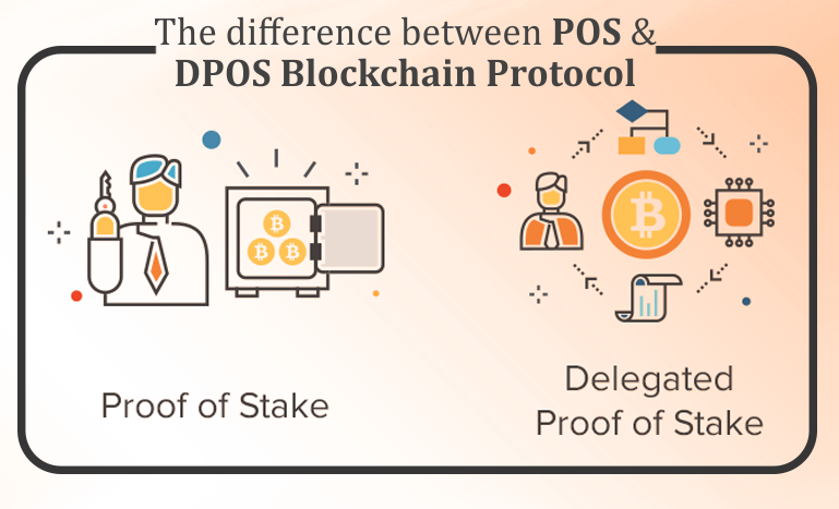 Delegated Proof of Stake (DPoS) là gì?