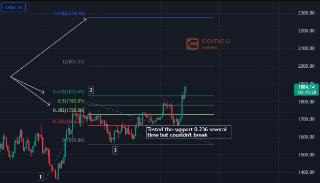 Cách dùng Fibonacci Extension để sinh lời chủ động