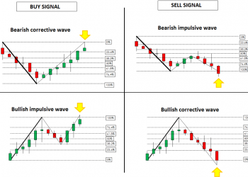 Fibonacci Extension là gì? Cách dùng Fibonacci Extension để sinh lời chủ động