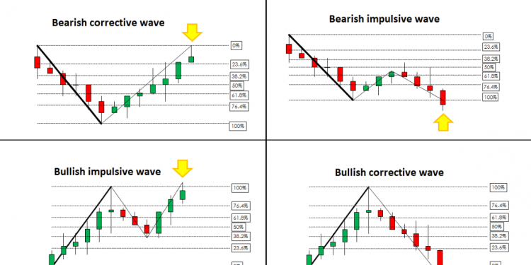 Fibonacci Extension là gì? Cách dùng Fibonacci Extension để sinh lời chủ động