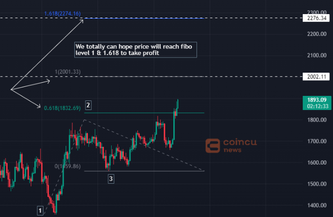 Cách dùng Fibonacci Extension để sinh lời chủ động