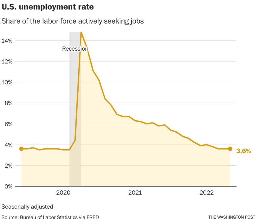 Tỷ lệ thất nghiệp 14,7%, GDP giảm 32,9% đã khiến kinh tế Mỹ năm 2020 suy thoái trong 2 tháng. 
