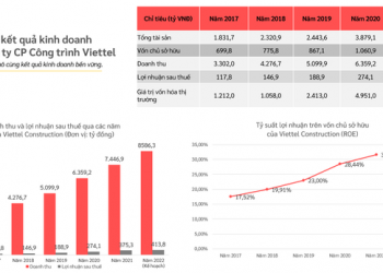 Viettel Construction (CTR) lọt Top 50 Công ty niêm yết tốt nhất Việt Nam - Ảnh 1.