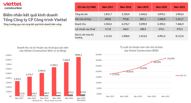 Viettel Construction (CTR) lọt Top 50 Công ty niêm yết tốt nhất Việt Nam - Ảnh 1.