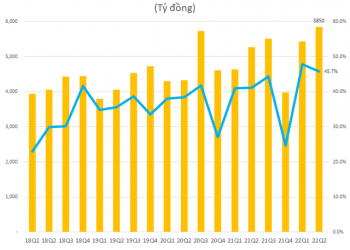 Viettel Global đạt mức LNTT gần 3.200 tỷ đồng trong nửa đầu năm, gấp 3,5 lần cùng kỳ - Ảnh 1.