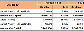 Chuyển động quỹ tuần 8/8 -12/8: VinaCapital bán bớt cổ phần tại Cao su Phước Hòa - Ảnh 1.