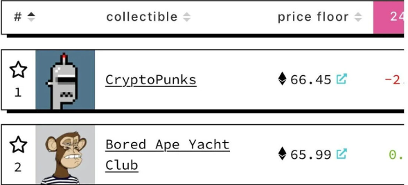 vimoney: CryptoPunks đánh bật Bored Ape Yacht Club trong khoảnh khắc ngắn ngủi