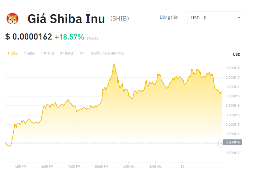 vimoney: Vốn hóa chạm mốc 10 tỷ USD, SHIB trở thành đồng tiền mã hóa lớn thứ 12 toàn ngành