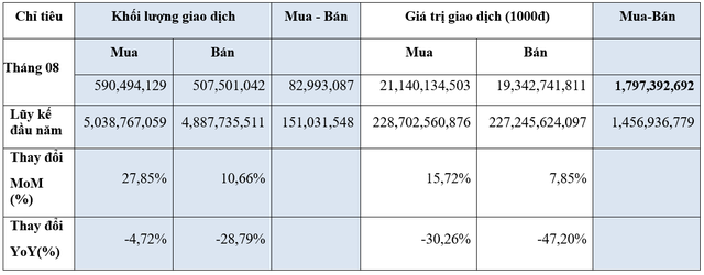HoSE: Thanh khoản TTCK tăng ấn tượng 36% trong tháng 8/2022, khối ngoại trở lại mua ròng gần 1.800 tỷ đồng - Ảnh 2.