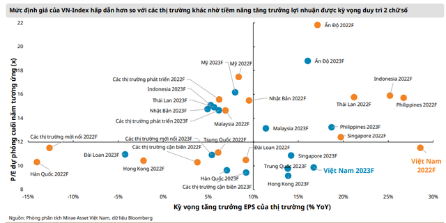 Định giá chứng khoán Việt Nam hấp dẫn so với tiềm năng tăng trưởng trong tương lai - Ảnh 1.