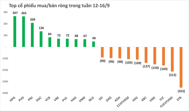 Tuần 12-16/9: Thị trường chứng khoán Việt Nam điều chỉnh, khối ngoại tiếp đà bán ròng gần 1.000 tỷ đồng - Ảnh 2.