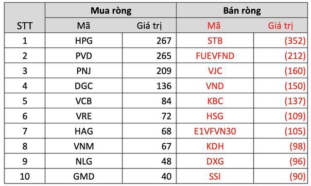 Tuần 12-16/9: Thị trường chứng khoán Việt Nam điều chỉnh, khối ngoại tiếp đà bán ròng gần 1.000 tỷ đồng - Ảnh 3.