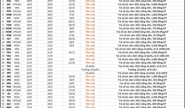 Lịch chốt quyền cổ tức, thưởng, chào bán cổ phiếu tuần 19/9 - 23/9 - Ảnh 1.