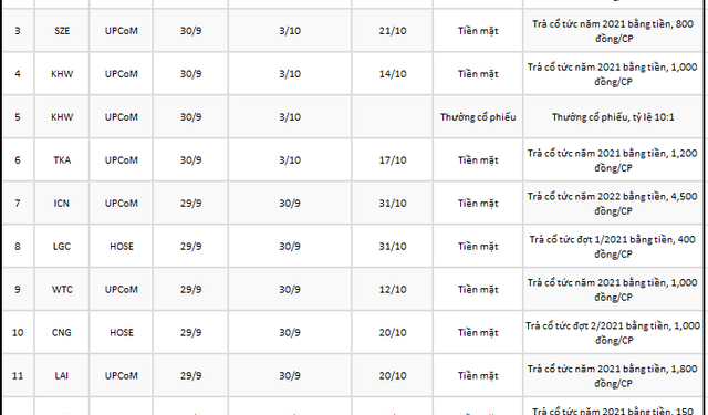 Lịch chốt quyền cổ tức, thưởng, chào bán cổ phiếu tuần 26/9 - 30/9 - Ảnh 1.