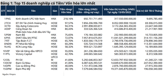 Lãi suất tăng, nhóm doanh nghiệp dự trữ nguồn tiền mặt dồi dào kỳ vọng hưởng lợi lớn - Ảnh 4.