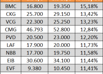 10 cổ phiếu tăng/giảm mạnh nhất tuần: CFV tăng trần 23 phiên liên tiếp - Ảnh 1.