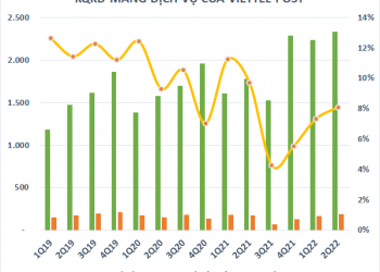 Cạnh tranh gay gắt “chèn ép” biên lợi nhuận các doanh nghiệp chuyển phát - Ảnh 1.