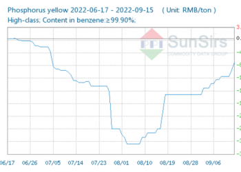 Chiếm 40% doanh thu của Hóa chất Đức Giang, photpho vàng tăng 35% trong 1 tháng - Ảnh 1.