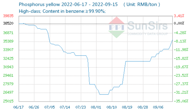 Chiếm 40% doanh thu của Hóa chất Đức Giang, photpho vàng tăng 35% trong 1 tháng - Ảnh 1.