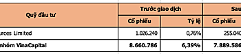 Chuyển động quỹ tuần 29/8 - 2/9: VinaCapital tiếp tục bán cổ phần Cao su Phước Hoà - Ảnh 1.