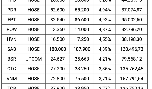 Điểm danh các cổ phiếu tăng mạnh nhất thị trường chứng khoán tháng 8 - Ảnh 1.