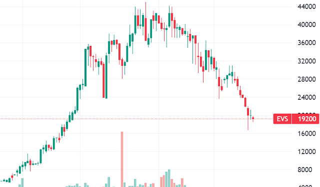 EVS tiếp tục dò đáy, một quỹ đầu tư đăng ký mua 3 triệu cổ phiếu - Ảnh 1.