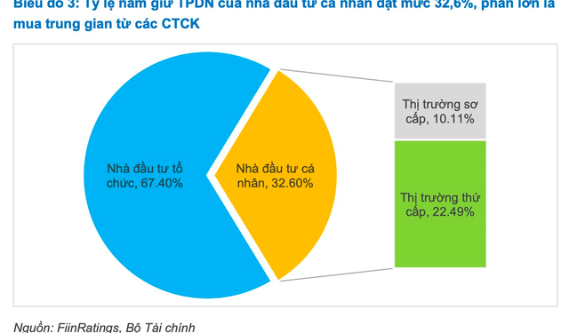 Hết thời lách luật để mua trái phiếu doanh nghiệp? - Ảnh 1.