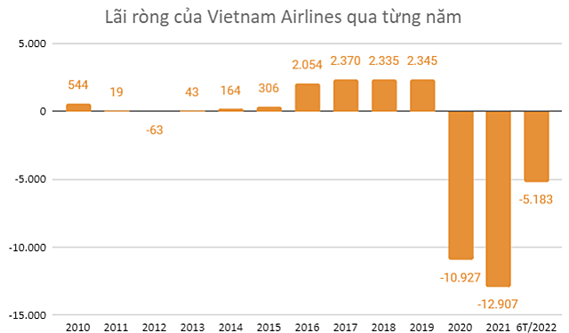 HoSE lưu ý khả năng hủy niêm yết cổ phiếu của Vietnam Airlines - Ảnh 1.