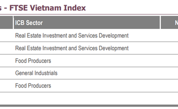 KDH và SBT bị loại khỏi danh mục FTSE Vietnam Index - Ảnh 1.