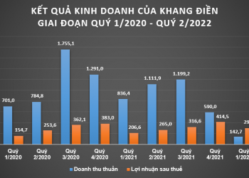 Khang Điền hút 800 tỉ đồng từ trái phiếu - Ảnh 1.